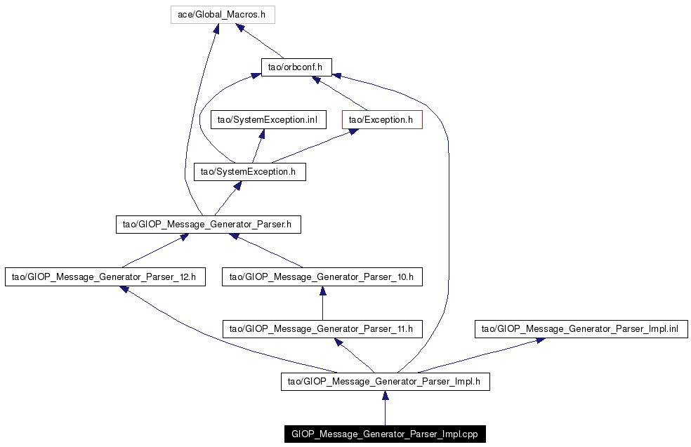 Include dependency graph