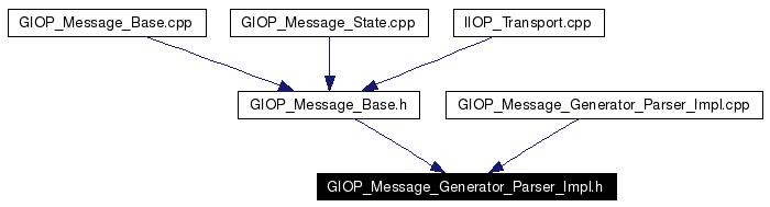 Included by dependency graph