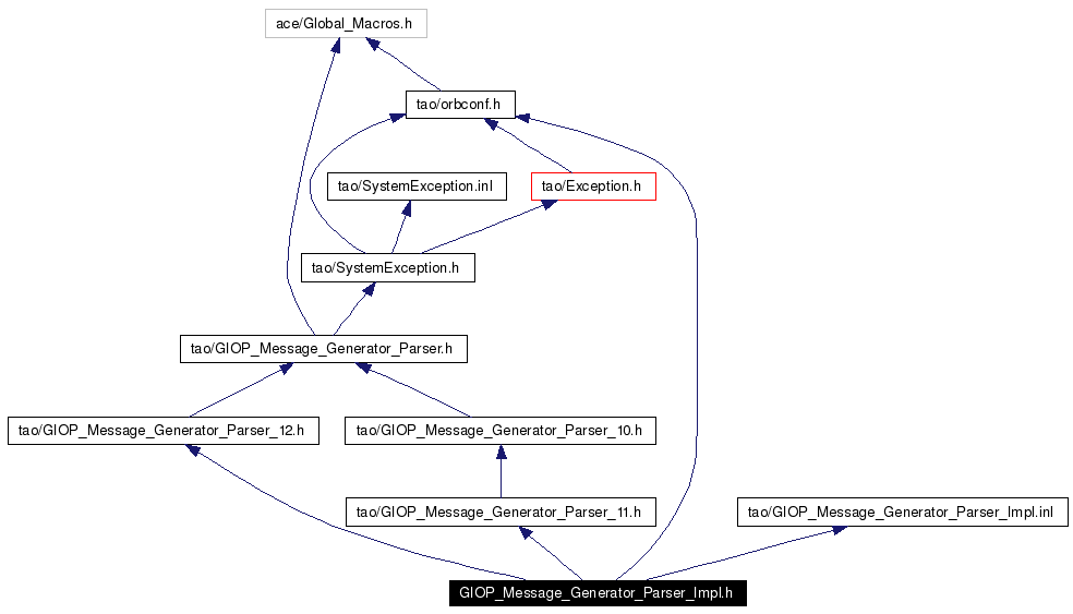 Include dependency graph