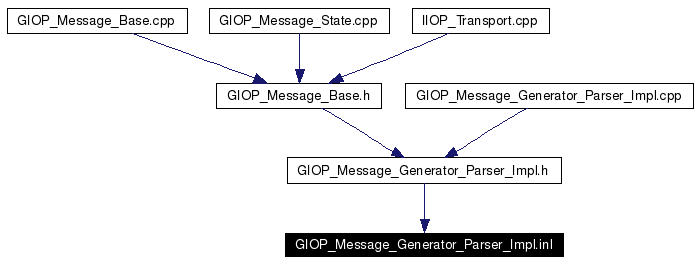 Included by dependency graph