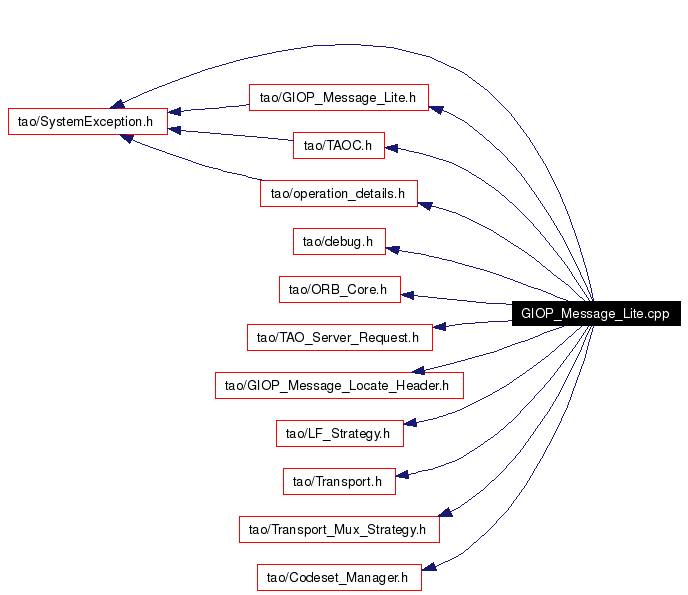 Include dependency graph