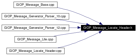 Included by dependency graph