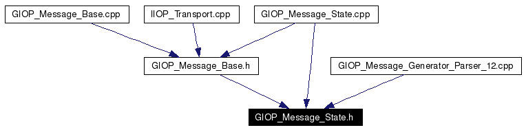 Included by dependency graph