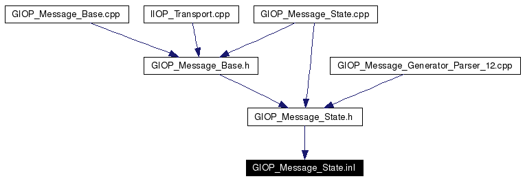 Included by dependency graph