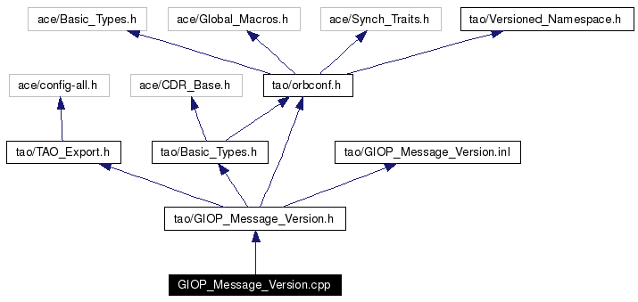 Include dependency graph