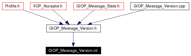 Included by dependency graph