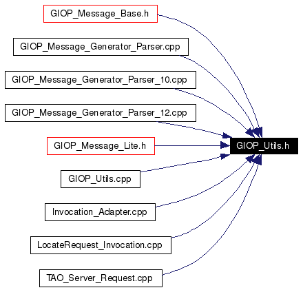 Included by dependency graph