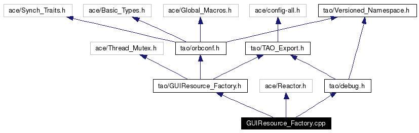 Include dependency graph