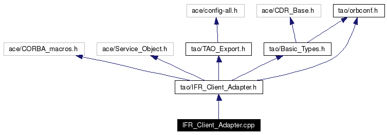 Include dependency graph