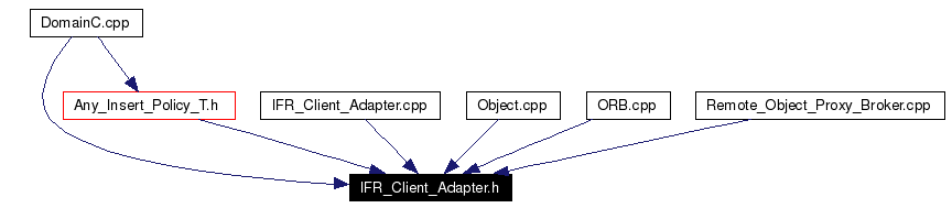 Included by dependency graph