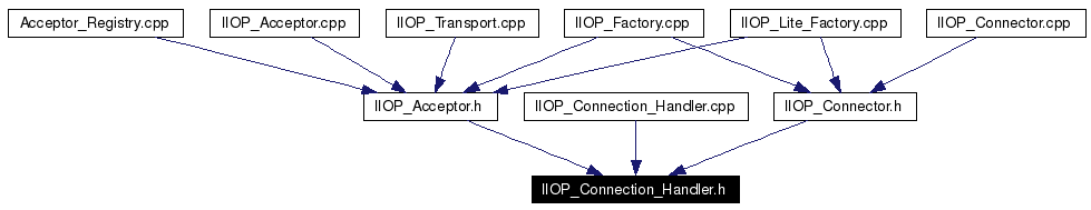 Included by dependency graph