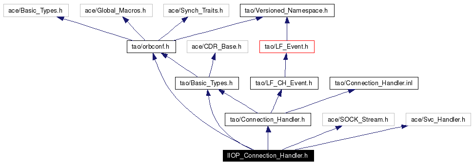 Include dependency graph