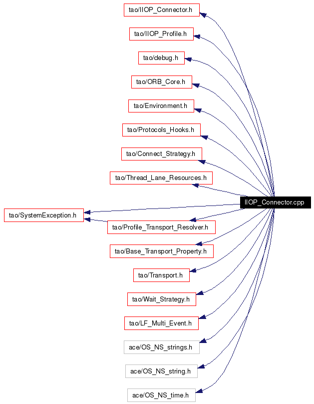 Include dependency graph