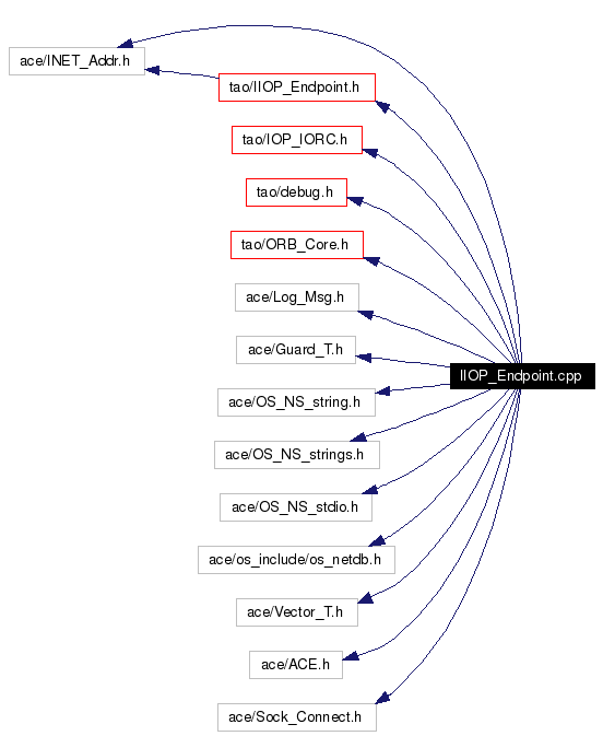 Include dependency graph