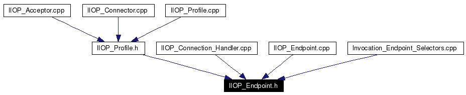 Included by dependency graph