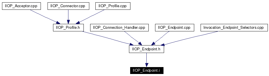 Included by dependency graph