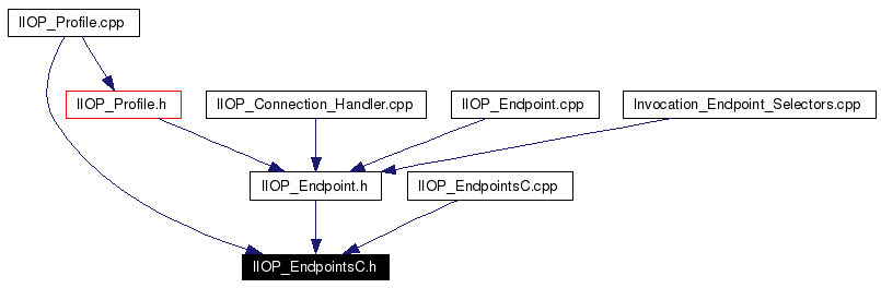 Included by dependency graph