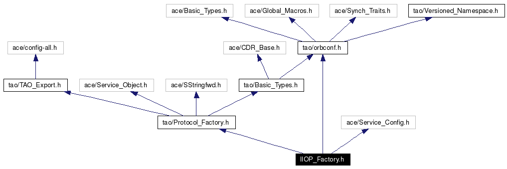 Include dependency graph