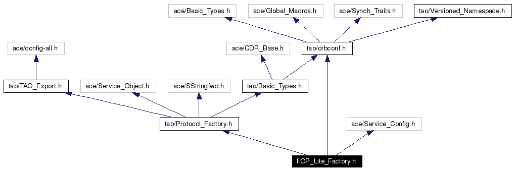 Include dependency graph