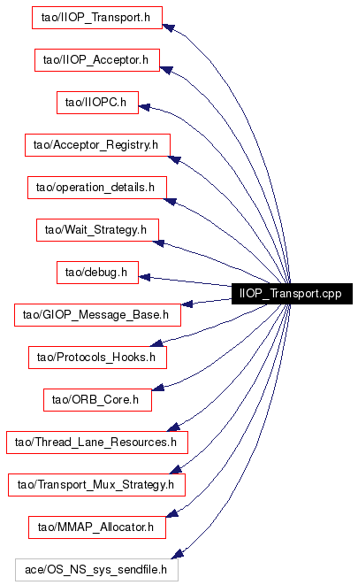 Include dependency graph