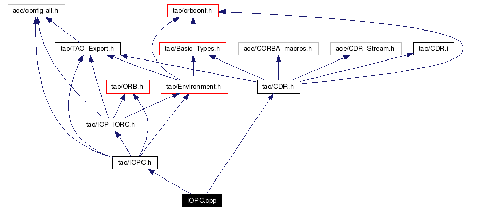 Include dependency graph