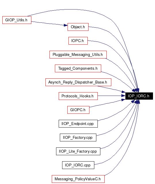 Included by dependency graph