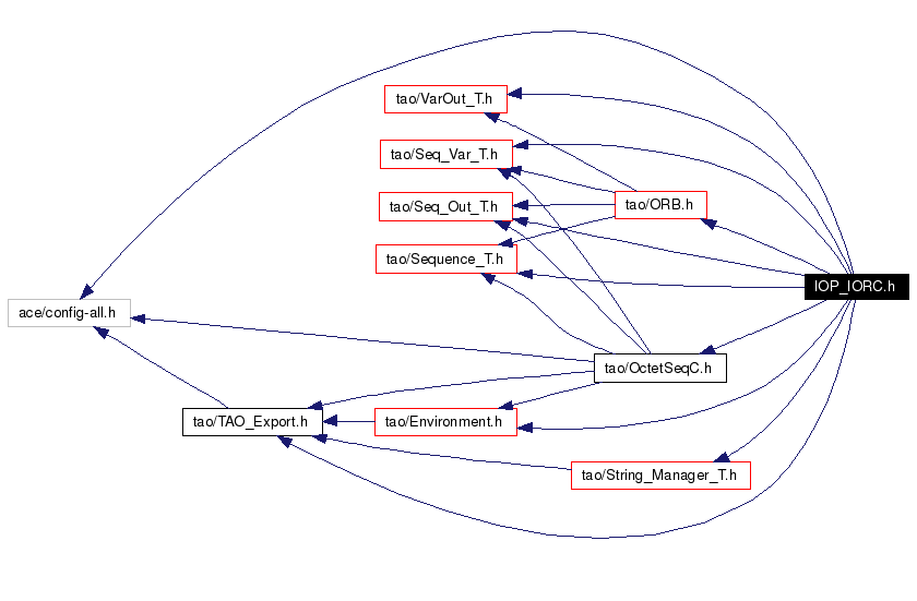 Include dependency graph