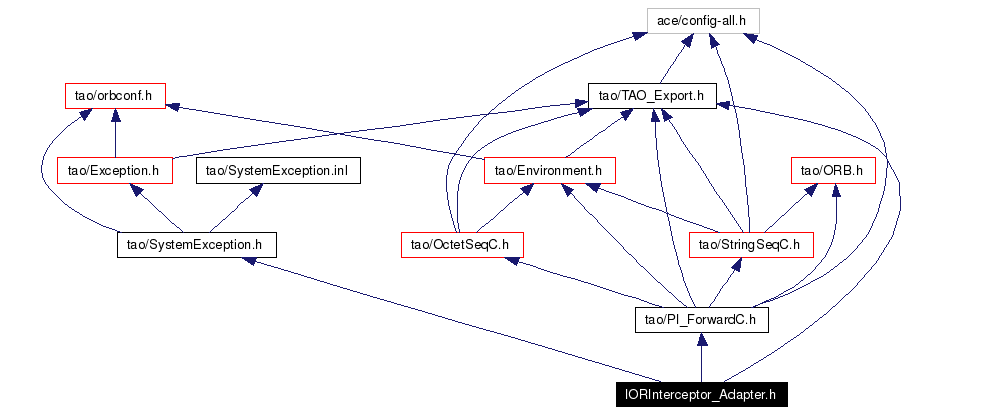 Include dependency graph