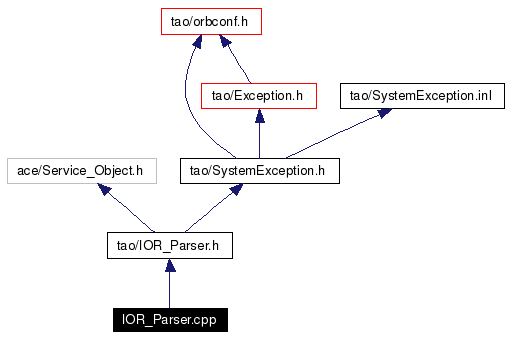 Include dependency graph