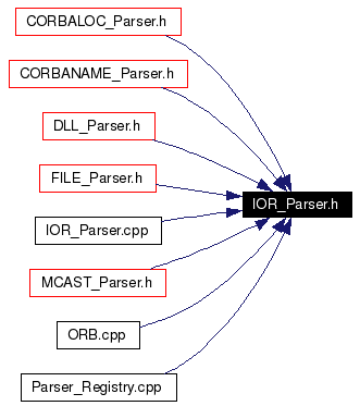 Included by dependency graph