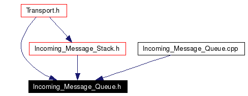 Included by dependency graph