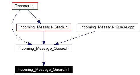 Included by dependency graph