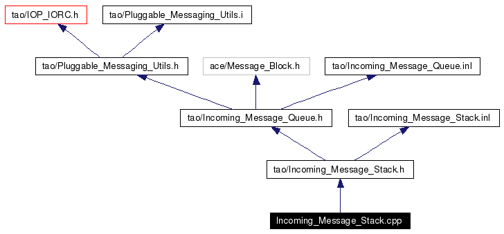 Include dependency graph