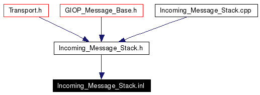 Included by dependency graph