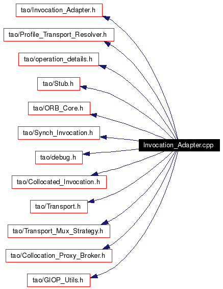 Include dependency graph