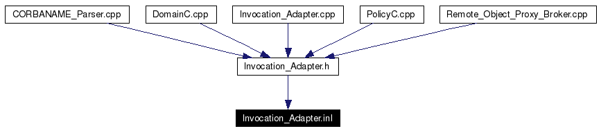 Included by dependency graph