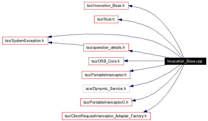 Include dependency graph