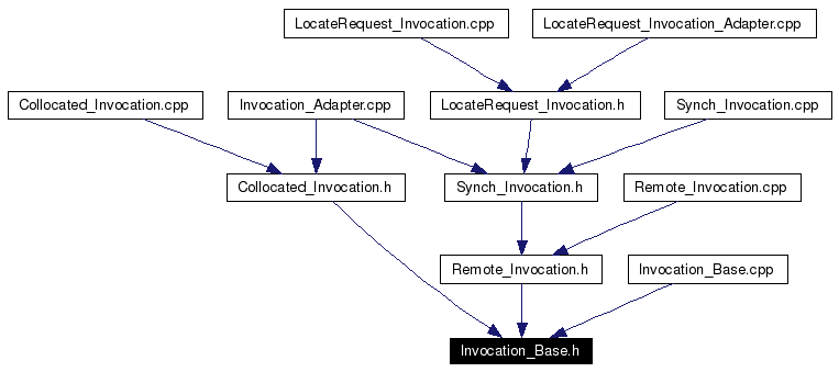 Included by dependency graph