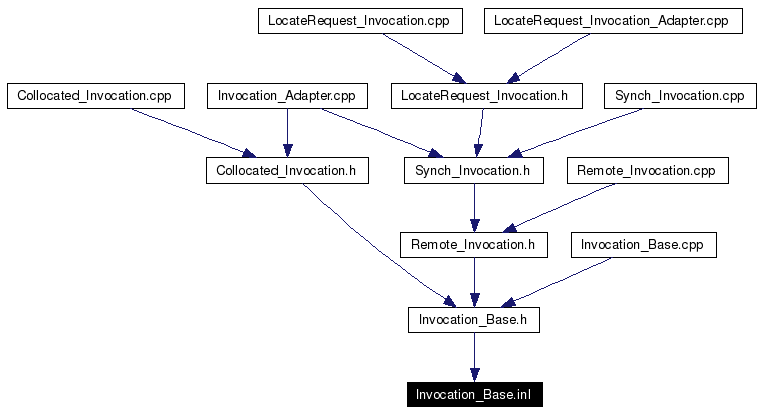 Included by dependency graph