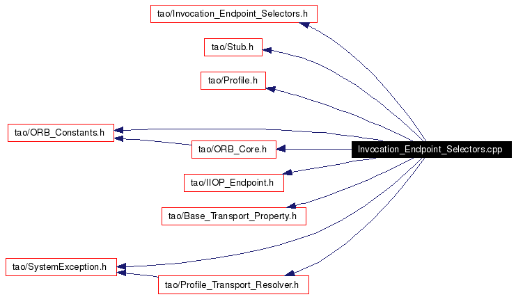 Include dependency graph