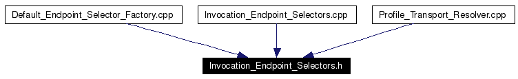 Included by dependency graph