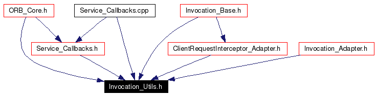 Included by dependency graph