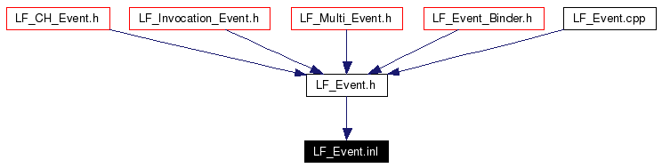 Included by dependency graph