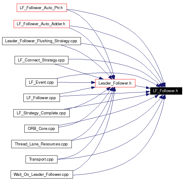 Included by dependency graph