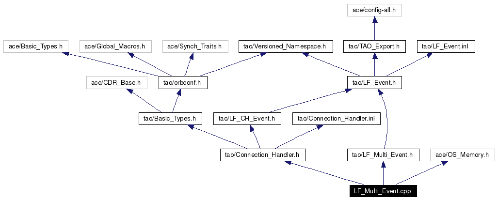 Include dependency graph