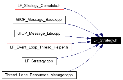 Included by dependency graph