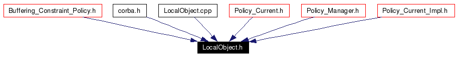 Included by dependency graph