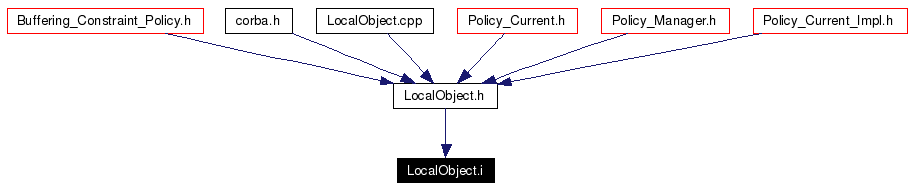 Included by dependency graph