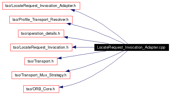 Include dependency graph