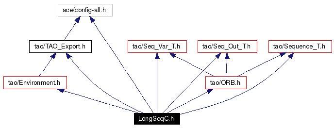 Include dependency graph